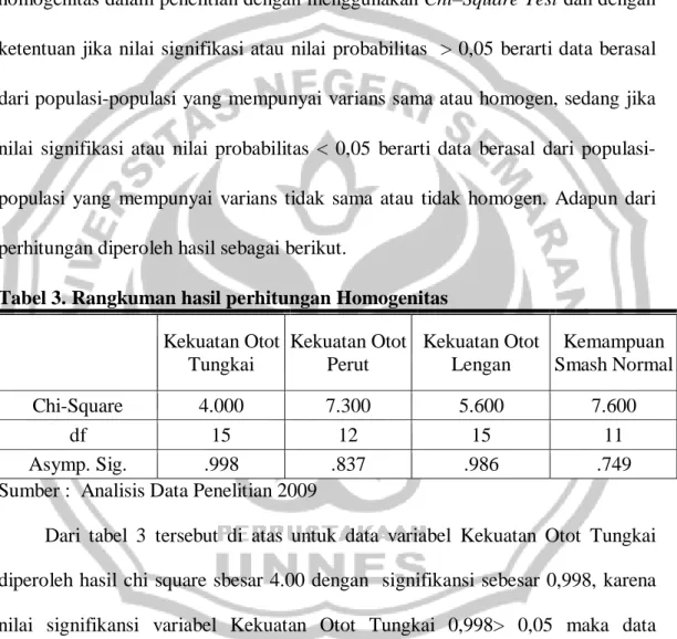 Tabel 3. Rangkuman hasil perhitungan Homogenitas  Kekuatan Otot  Tungkai  Kekuatan Otot Perut  Kekuatan Otot Lengan  Kemampuan  Smash Normal Chi-Square  4.000  7.300  5.600  7.600  df  15  12  15  11  Asymp