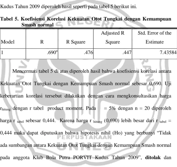 Tabel 5. Koefisiensi Korelasi Kekuatan Otot Tungkai dengan Kemampuan  Smash normal  Model  R  R Square  Adjusted R Square  Std