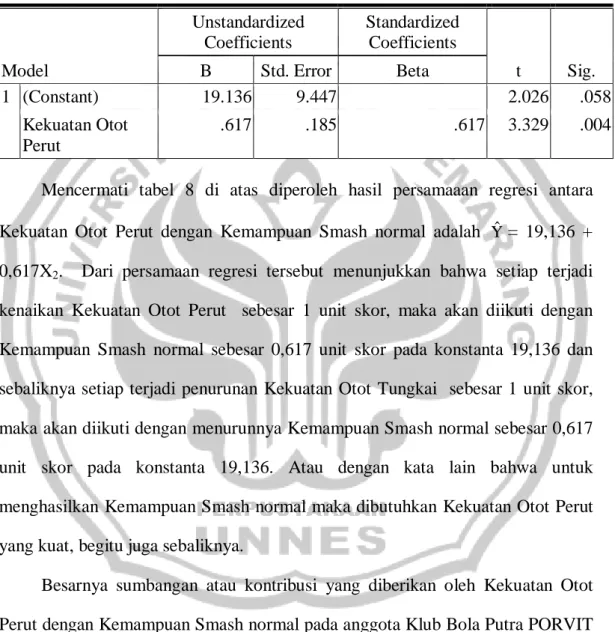 Tabel 8. Koefiensi Regresi antara Kekuatan Otot Perut dengan Kemampuan  Smash normal  Model  Unstandardized Coefficients  Standardized Coefficients  t  Sig