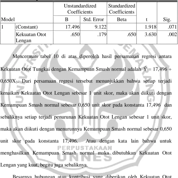 Tabel 10. Koefiensi Regresi antara Kekuatan Otot Tungkai dengan  Kemampuan Smash normal  