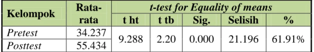 Tabel 6.  Uji-t Hasil Pre-Test dan Post-Test Medium Shoot Kelompok  Block Practice 
