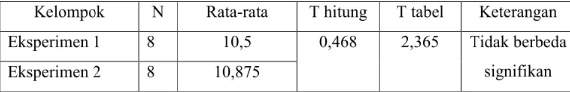 Tabel  4.1. Perbedaan Pre  Test  Ketepatan  lob Pada  Kelompok  Eksperimen  1 dan  Eksperimen 2 Pada Atlet di PB Tugu Muda Kota Semarang