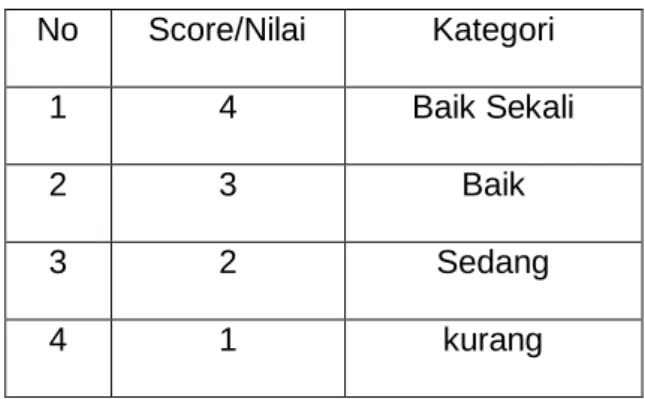 Tabel 3.1 Nilai Hasil Pukulan Backhand Overhead Lob 