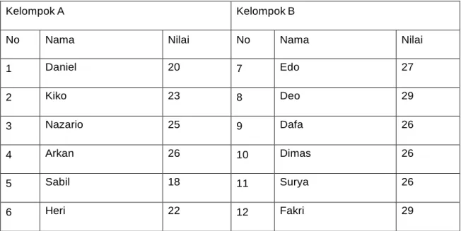 TABEL  PEMBAGIAN  KELOMPOK 