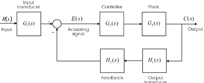 Gambar II.6.1. Bentuk umpan balik pada topologi sistem control  Untuk sistem yang disederhanakan 