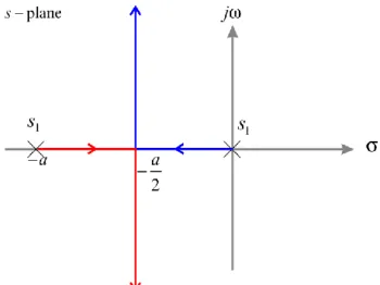 gambar 4.1  Gerakan pole closed-loop pada system kontrol dengan fungsi  transfer : G o (s) = K / (s(s + a)) 