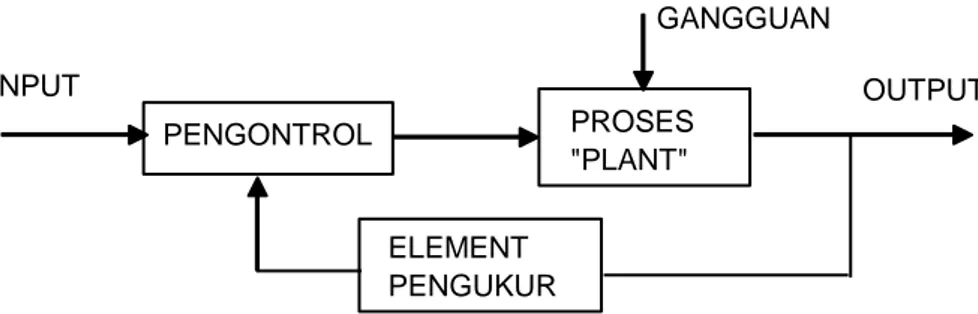Gambar II.3.3. Diagram Blok Sistem Pengendalian Loop Tertutup 