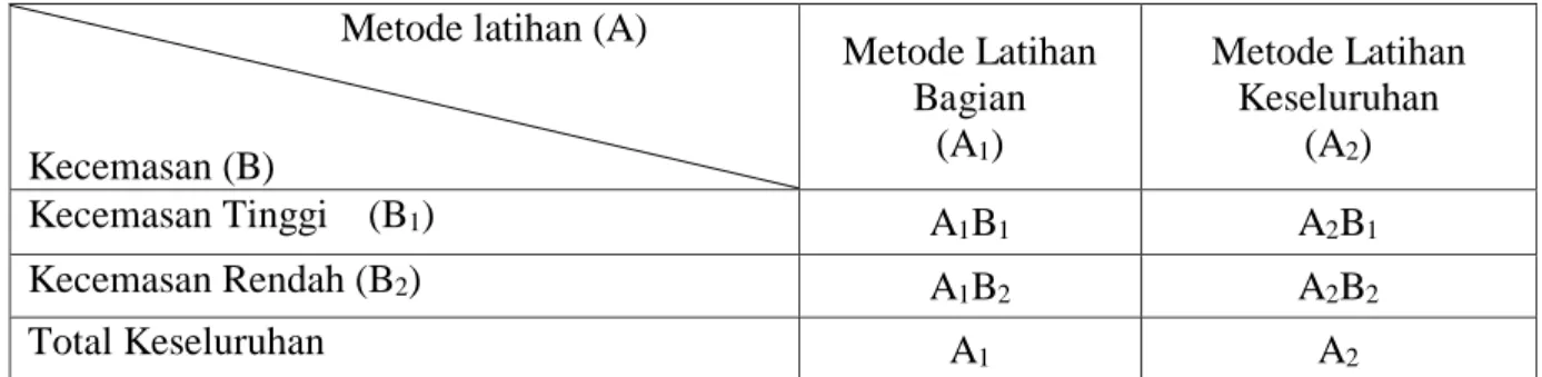 Tabel 1. Rancangan Penelitian Desain Treatment By Level  2x2  Metode latihan (A) 