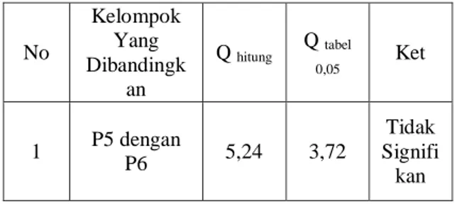 Tabel  3.  Rangkuman  hasil  perhitungan  uji  Tukey  No  Kelompok Yang  Dibandingk an  Q  hitung Q  tabel 0,05 Ket  1  P5 dengan  P6  5,24  3,72  Tidak Signifi kan 