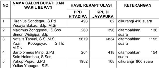 Tabel I. PPD Distrik Hitadipa 