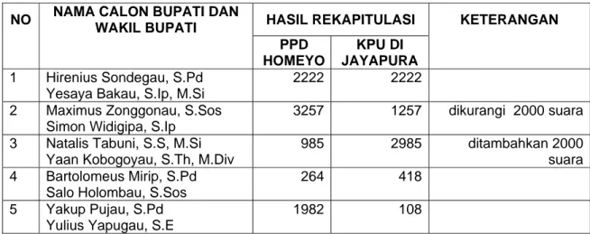 Tabel III. PPD Distrik Wandai 