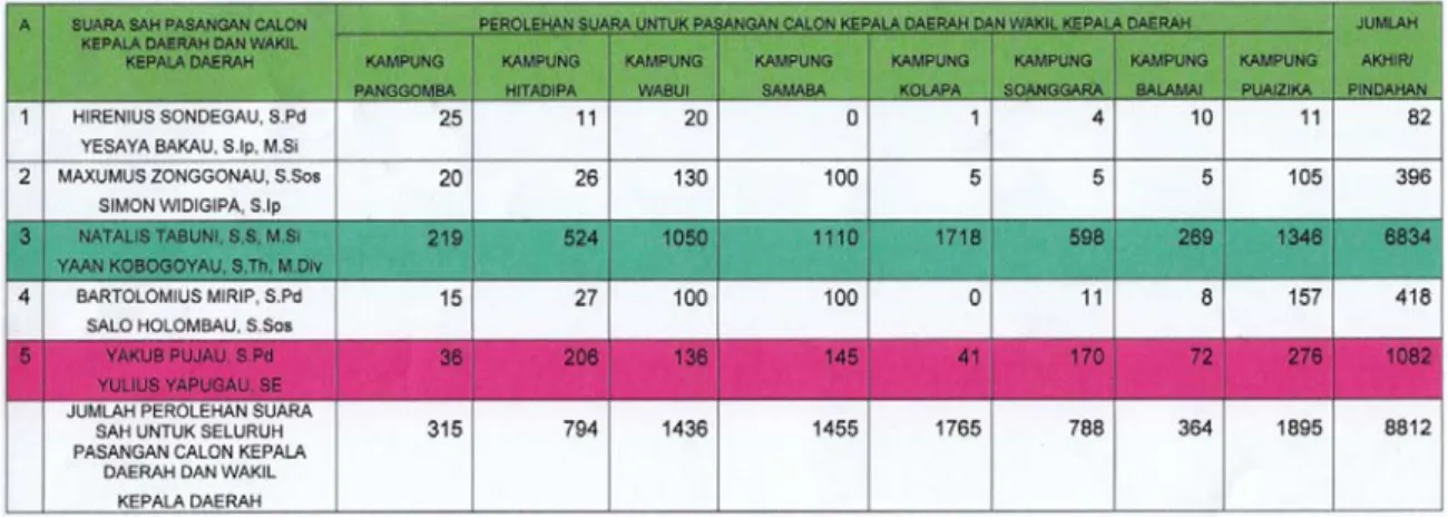 Tabel 1.  Rekapitulasi Perolehan Suara di Distrik Hitadipa 