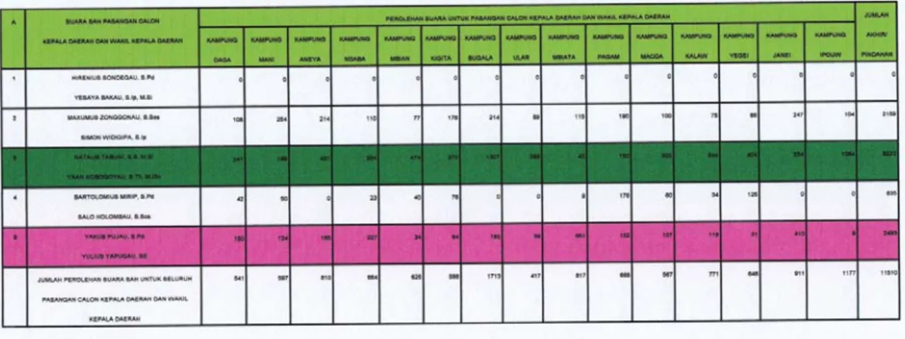 Tabel 4. Rekapitulasi Perolehan Suara di Distrik Mbiandoga 