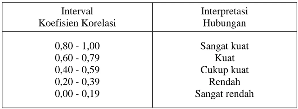 Tabel 2. Interpretasi koefisien korelasi nilai r  Interval  Koefisien Korelasi  Interpretasi Hubungan  0,80 - 1,00  0,60 - 0,79  0,40 - 0,59  0,20 - 0,39  0,00 - 0,19  Sangat kuat Kuat Cukup kuat Rendah  Sangat rendah 