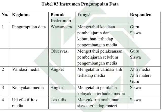 Tabel 02 Instrumen Pengumpulan Data  No.  Kegiatan  Bentuk 