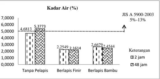 Gambar  2.    Nilai  Rerata  Kadar  Air  Papan  Komposit  Berdasarkan  Perendaman  dan  Pelapisan Papan Komposit