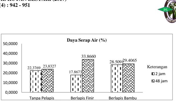 Gambar 3. Nilai Rerata Daya Serap Air Papan Komposit Berdasarkan Perendaman  dan  Pelapisan  Bahan      Baku