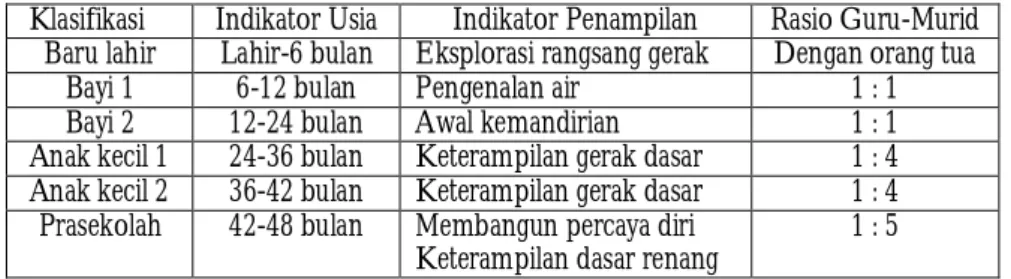 Tabel 1. Klasifikasi, Indikator Usia, Indikator Penampilan, dan Rasio  Guru-Murid pada Program Renang 
