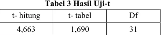 Tabel 3 Hasil Uji-t  t- hitung  t- tabel  Df 
