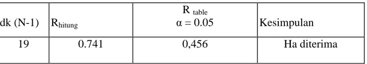 Tabel 5. Analisis korelasi antara kelincahan dan Daya tahan (VO2 Max)   dengan keterampilan menggiring bola   (X 1 ,X 2 -Y) 