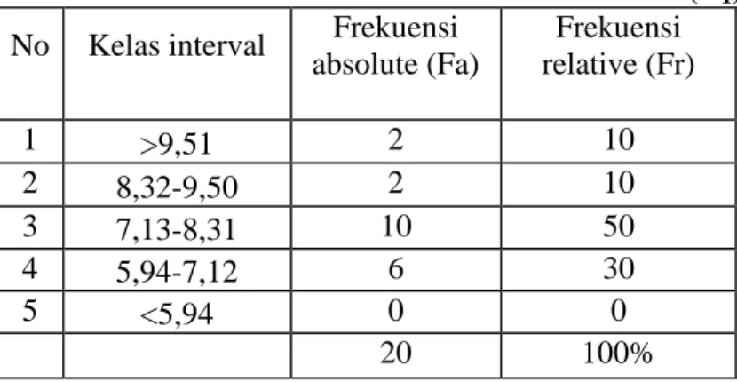 Tabel 1. Distribusi Frekuensi Variabel Kelincahan (X 1 )  No  Kelas interval  Frekuensi 