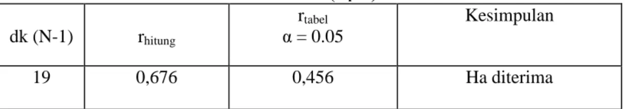 Tabel 3. Analisis Korelasi Antara Kelincahan Dengan Keterampilan menggiring  Bola (X l -Y)  dk (N-1)  r hitung r tabel α = 0.05  Kesimpulan  19  0,676  0,456  Ha diterima 
