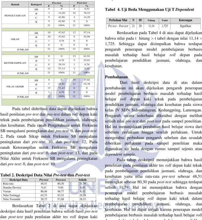 Tabel 1. Distribusi Data Hasil Pre-test dan Post-test 