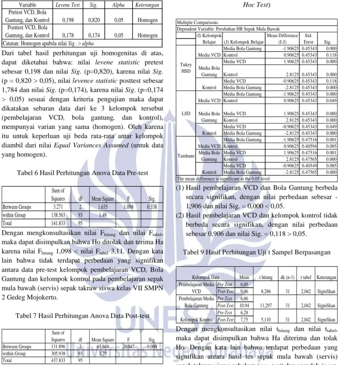 Tabel 5 Hasil Uji Homogenitas 