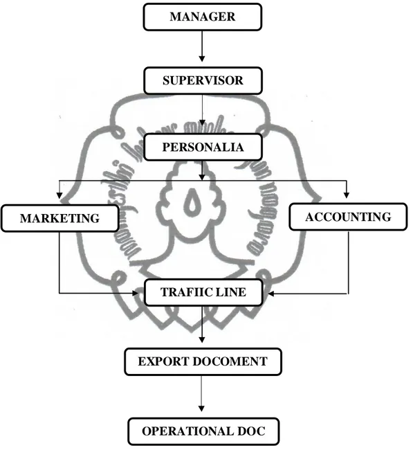 Gambar 3.1 : Struktur Organisasi PT. Purindo Logistics Sumber : PT. Purindo Logistics 2012 