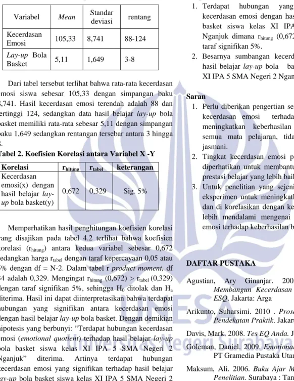 Tabel 1.  Deskripsi data variabel 