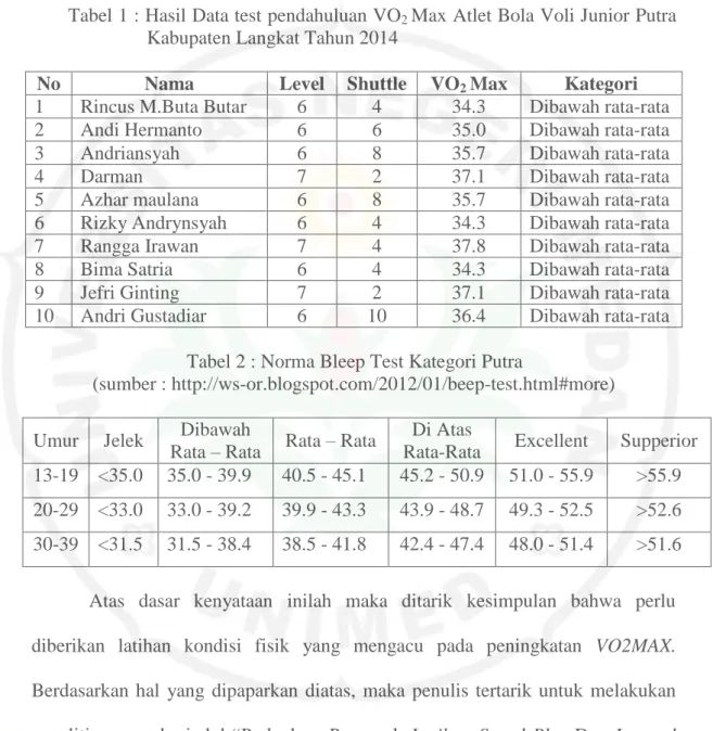Tabel 1 : Hasil Data test pendahuluan VO 2  Max Atlet Bola Voli Junior Putra  Kabupaten Langkat Tahun 2014 