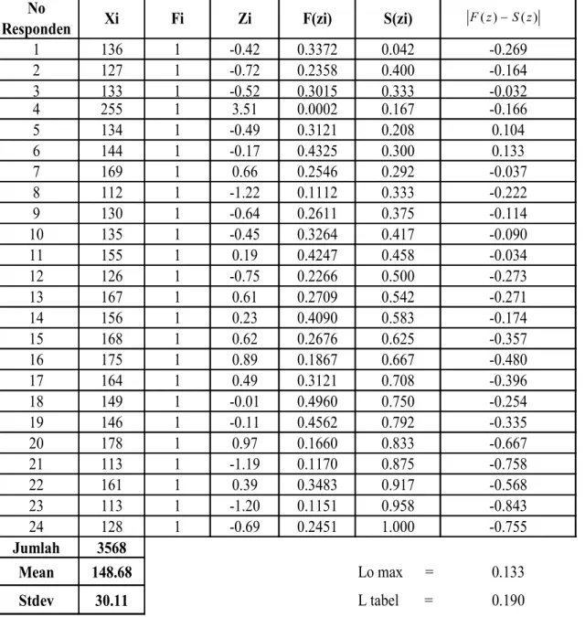 Tabel  :  Uji  liliefors  Data  Kekuatan  Otot  Tungkai  Siswa  Kelas  XI  Jurusan  TITL  1  Yang  Mengikuti Kegiatan Ekstrakurikuler Putra Siswa SMKN 5 Pekanbaru 