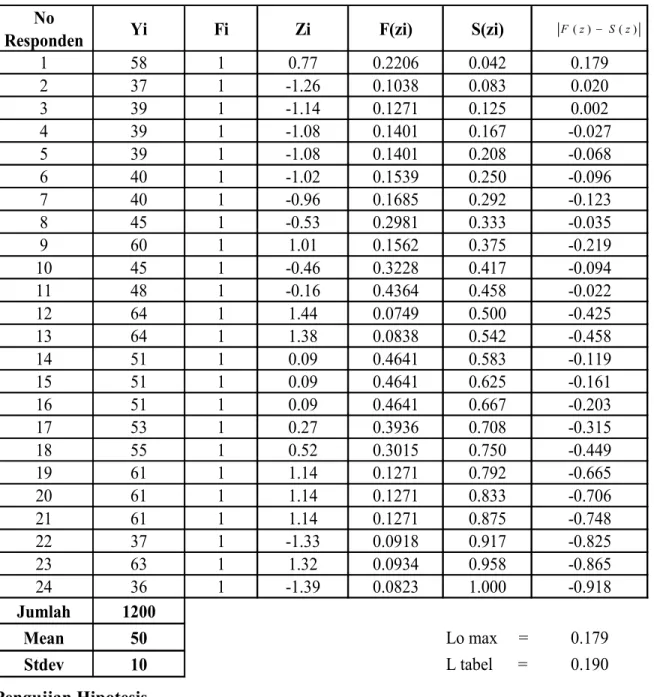 Tabel  :  Uji  liliefors  Data  Keterampilan  Shooting  Ke  Gawang  Siswa  Kelas  XI  Jurusan  TITL  1  Yang Mengikuti Kegiatan Ekstrakurikuler Putra Siswa SMKN 5 Pekanbaru 