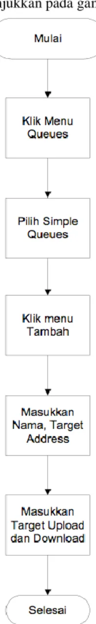 Gambar 1 Algoritma teknik antrian queue tree  Proses  algoritma  teknik  antrian  queue  tree  adalah sebagai berikut: 