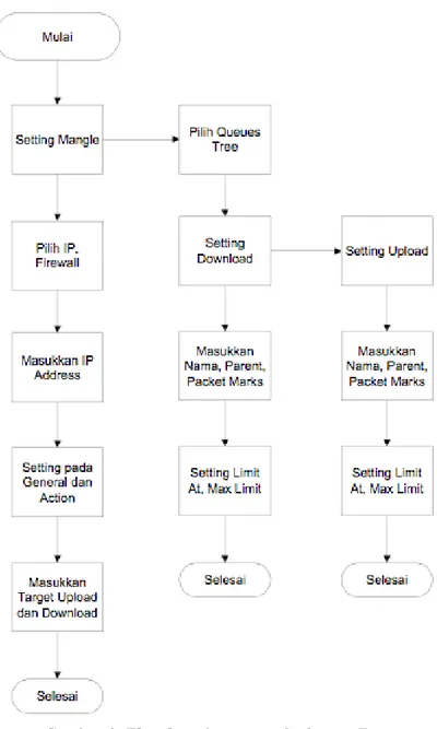 Gambar 3. Flowchart sistem metode Queues Tree  Pada flowchart sistem metode Queues Tree 