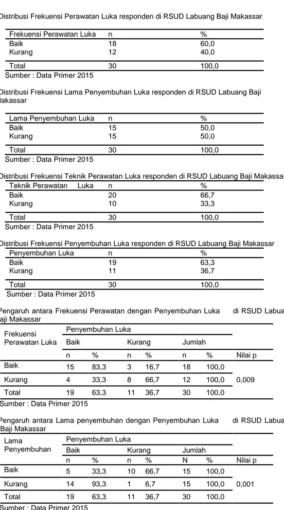 Tabel 4.3 Distribusi Frekuensi Perawatan Luka responden di RSUD Labuang Baji Makassar