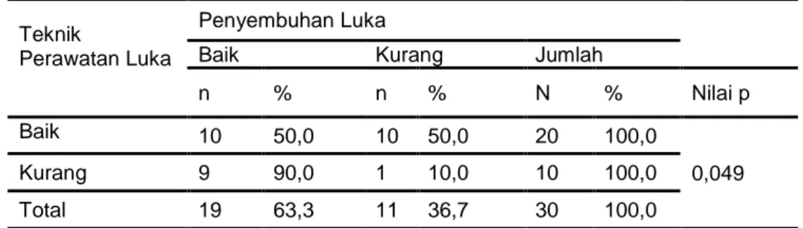 Tabel 4.9 Hubungan antara Teknik Perawatan dengan Penyembuhan Luka di RSUD Labuang Baji Makassar