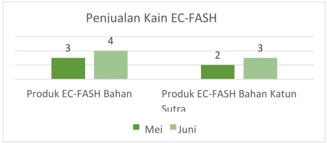 Gambar 1. Grafik Penjualan Kain EC-FASH selama Bulan Mei dan Bulan Juni 
