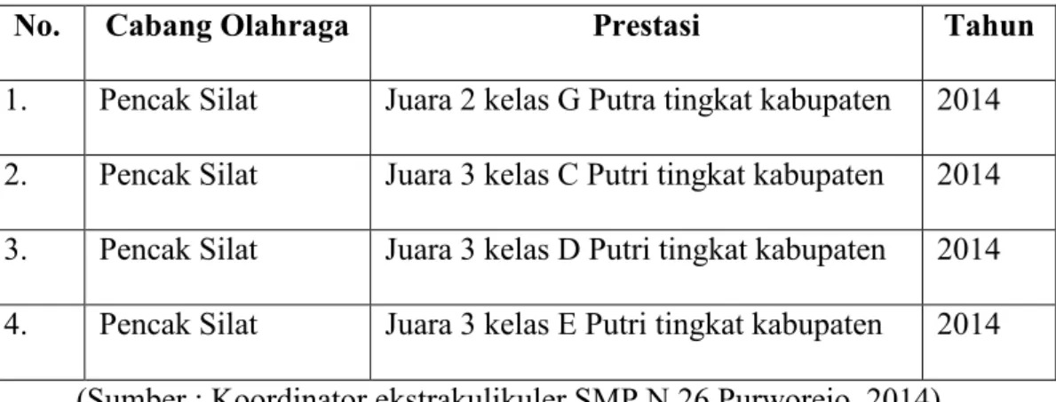 Tabel 3. Data Prestasi Pencak Silat SMP N 26 Purworejo