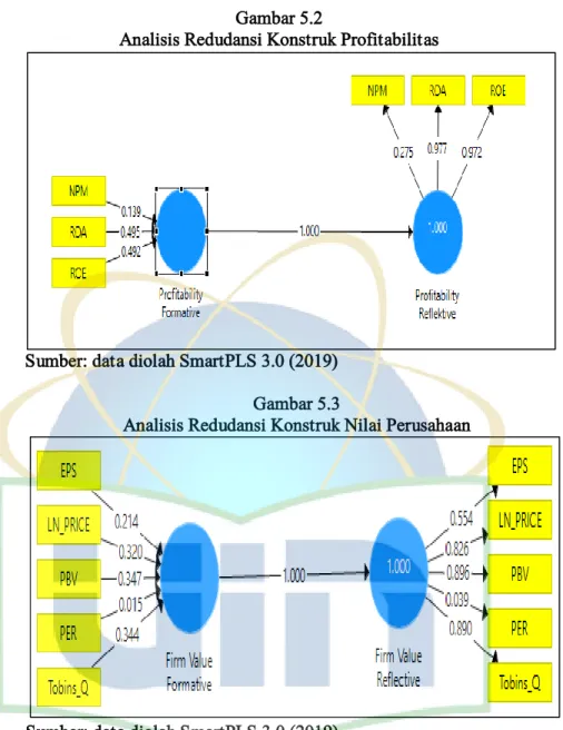 Gambar  5.1  sampai  dengan  5.3  menunjukkan  bahwa  pada  analisis redudansi peubah laten formatif menjadi peubah eksogen untuk  peubah laten reflektif