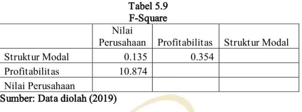 Tabel 5.9  F-Square    