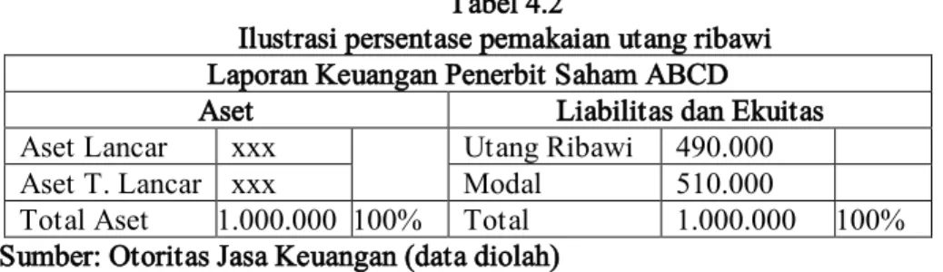 Ilustrasi persentase pemakaian utang ribawi  Laporan Keuangan Penerbit Saham ABCD 