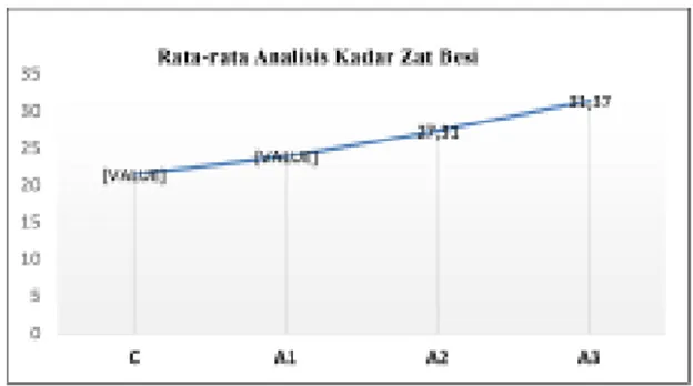 Gambar 1. Grafik Analisis Kadar Zat Besi Rata-Rata Nugget (mg)