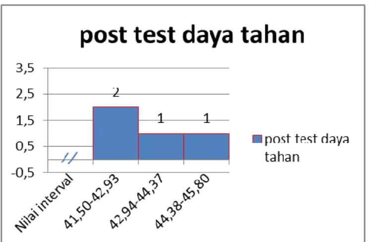 Gambar 4.2 Histogram Hasil Post-Test Daya tahan 