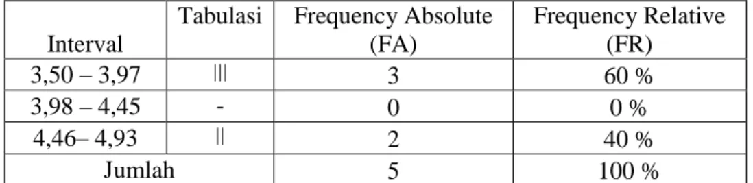 Tabel 1. Distribusi Frekuensi Pree-test Two Hand Medicine Ball Put  Interval 