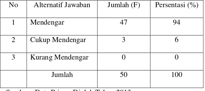 Tabel 9.  Kesediaan Mendengar Keluhan Pasien  