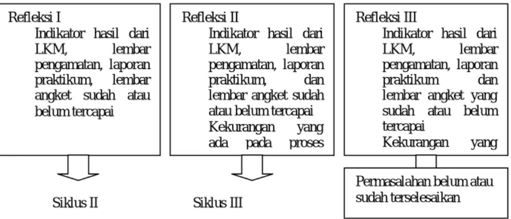 Tabel 1. Prosentase komponen keterampilan proses sains secara  keseluruhan  No  Komponen  keterampilan  proses  Instrumen  Siklus I %  Siklus II %  Siklus III %  1