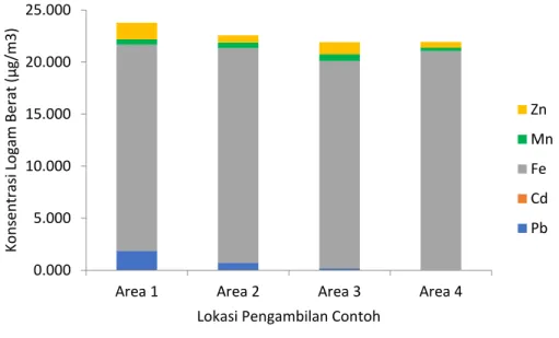 Gambar 1.  Konsentrasi logam berat dalam PM 10  di industri baja, Cilegon, Banten, Indonesia 