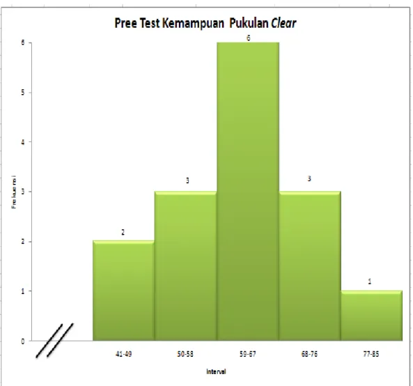 Grafik 1.   Histogram Data Pree Test Kemampuan Pukulan Clear Bulutangkis Pada  Atlet Club PB