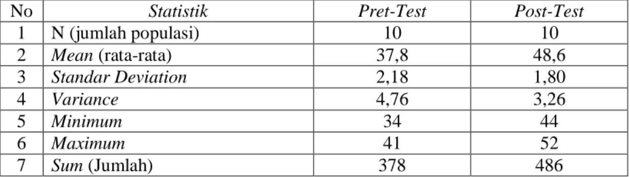 Table 1.Analisis Data Statistik deskriptif seluruh sampel 